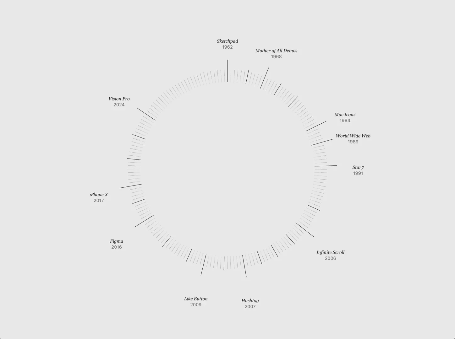 A circular timeline diagram displaying significant technological milestones, with each milestone labeled by name and year, arranged around the circumference. The background is light gray, enhancing the visibility of the text.